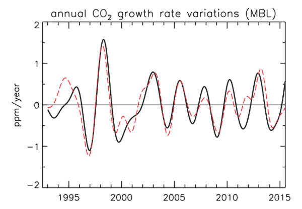 marine boundary layer co2 growth rate