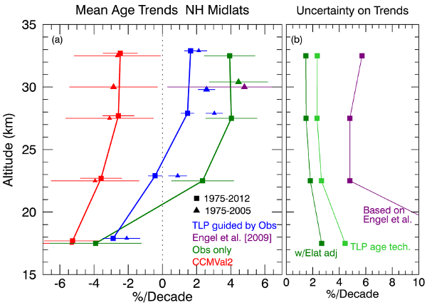 mean age of stratospheric air plot