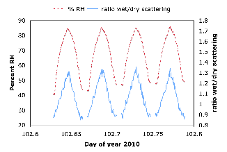 humidifier data graph