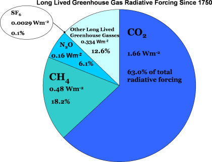 Long lived greenhouse gases