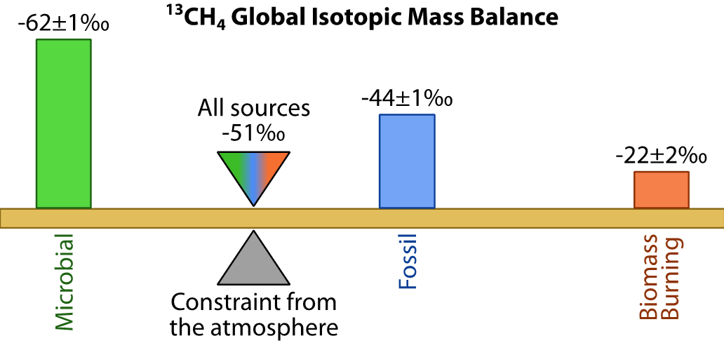 isotopic mass balance