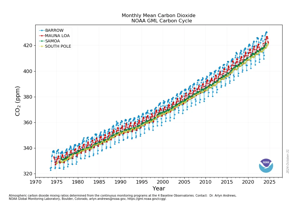 Monthly Average CO2