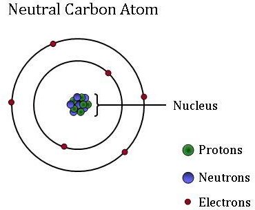 Carbon Atom