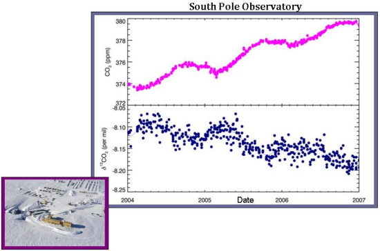 South Pole 13C and CO2