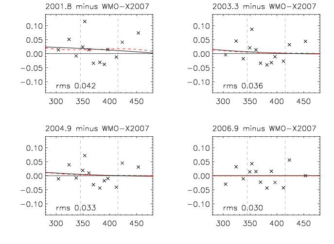 WMO Scale Changes