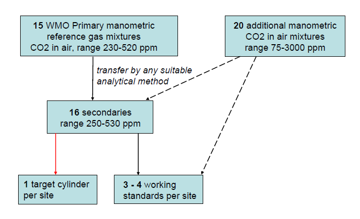 Calibration Hierarchy