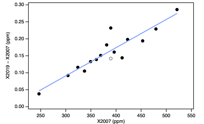 primary standards scale differences