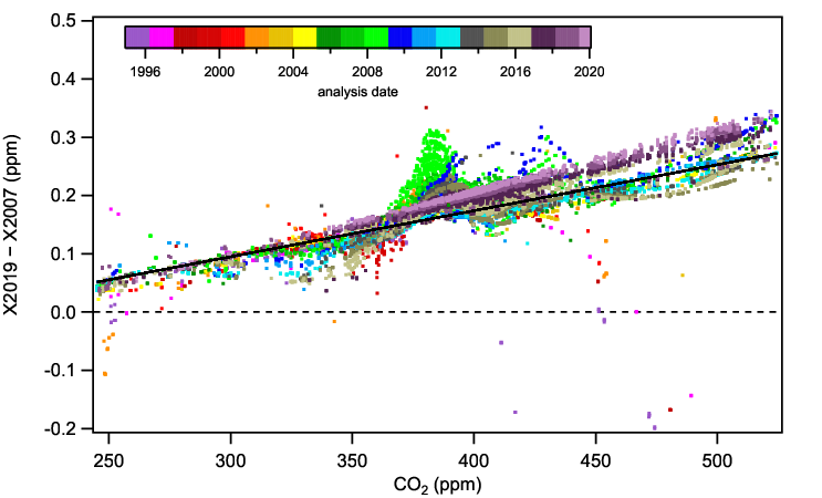 plot of tertiary stds scale differences