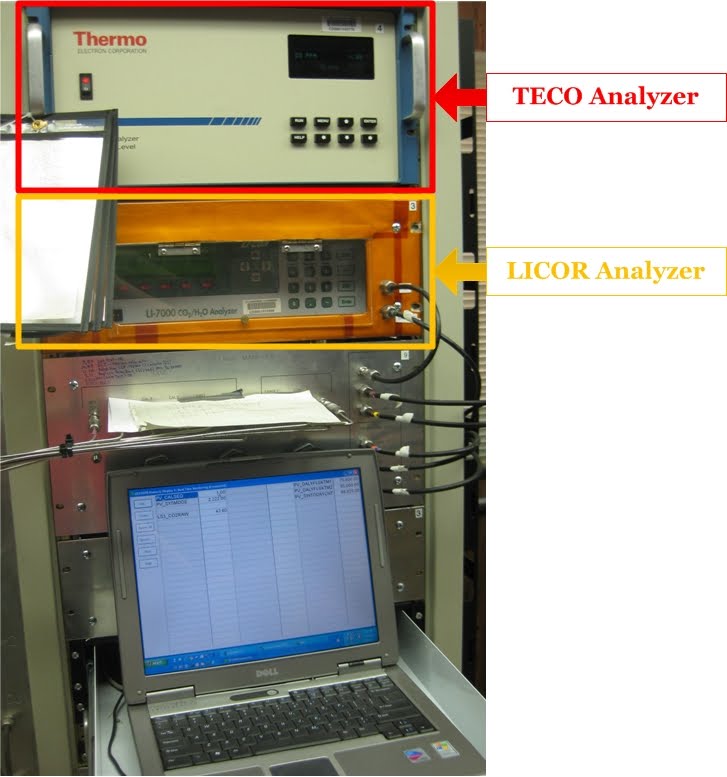 CO and CO2 Analyzers