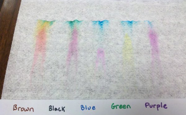 Color Chromatogram After