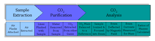 Flow Chart of Extraction