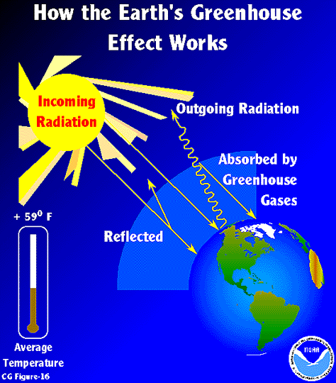 Greenhouse Gas Definition Simple