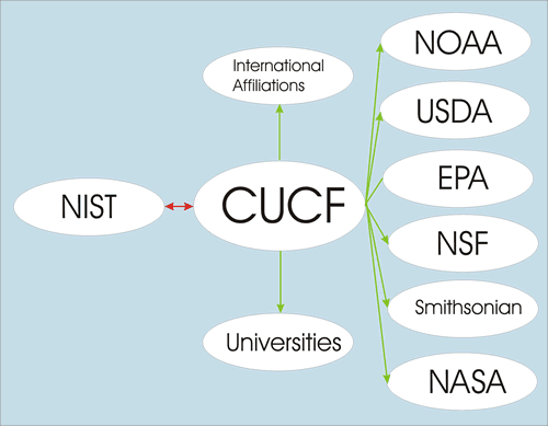 CUCF Collaborations