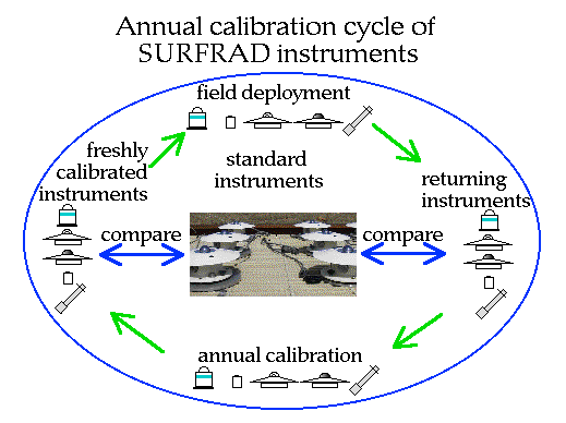 Calibration Cycle of SURFRAD Instruments