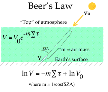 Diagram showing solar radiation extinction due to Beer's Law