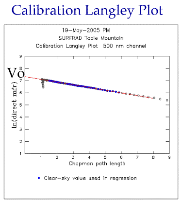 Those automatically selected cleark-sky data points on the Langley plot