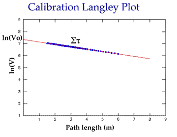 Graph showing the extrapolation of clear sky data to obtain the V0 calibration