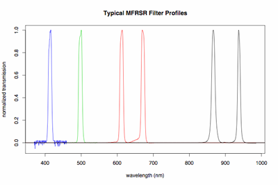 MFRSR filter band graph