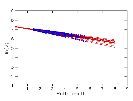 Two-month composite of Langley plots, unscreened