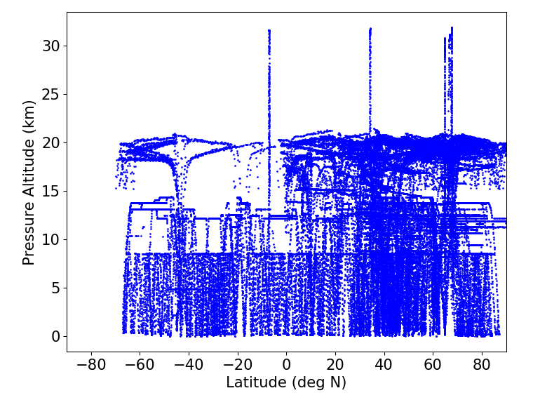 Sample locations latitude vs altitudes