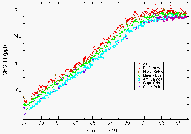 Noaa Global Monitoring Laboratory Halocarbons And Other Atmospheric Trace Species