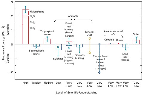 Annual-mean radiative forcings (Wm-2)