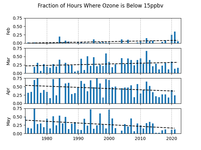 BRW ozone fraction