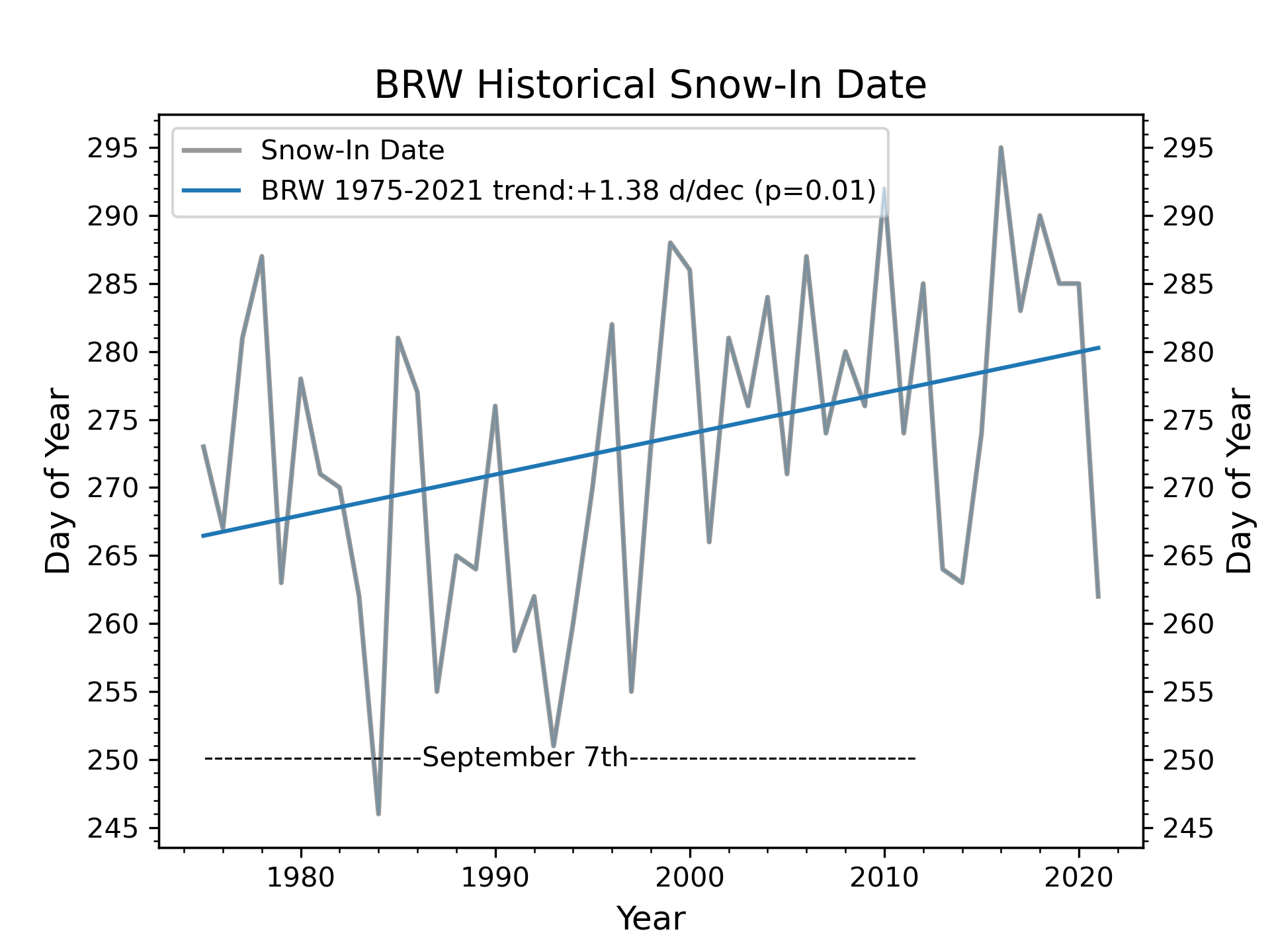 Historical snow-in date chart