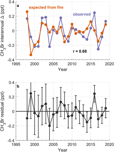 Ch3Br interannual variability