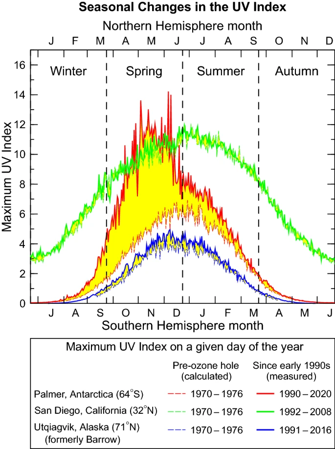 Seasonal UV