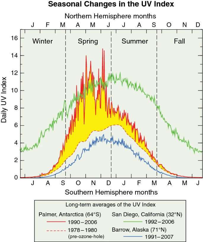Seasonal UV updates