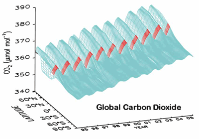 Global Carbon Dioxide including MLO data