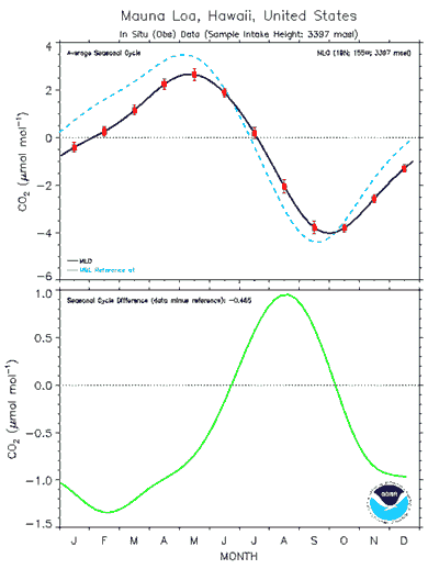 mlo seasonal co2 cycle