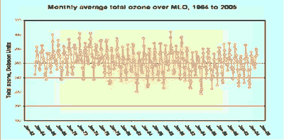 Monthly Average Ozone at MLO