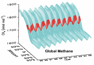 Global Methane with MLO data in red