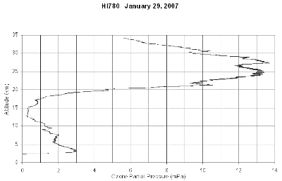 mlo ozonesonde profile 29 Jan 07