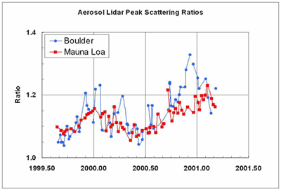 annual cycle b