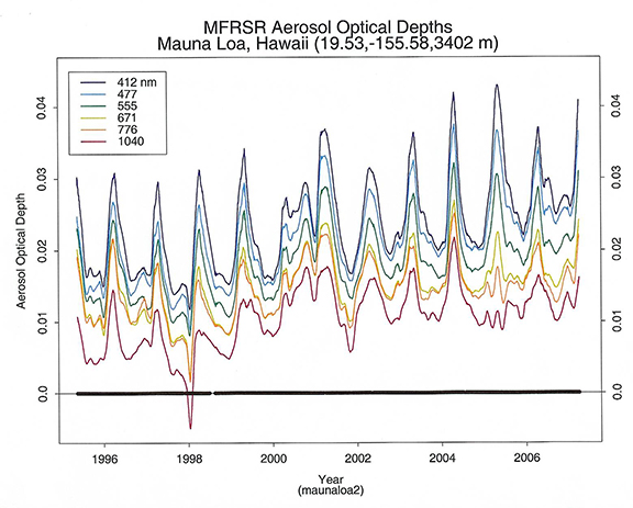 MFRSR Aerosol Optical Depth Measurements from Mauna Loa Observatory