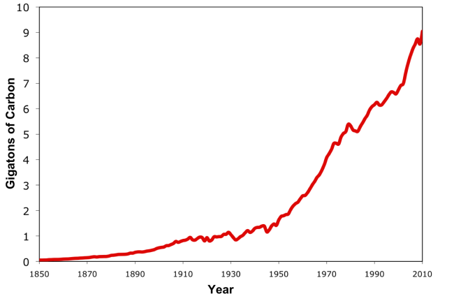 burning of fossil fuels graph