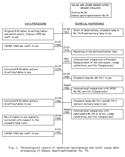 GIF - Chronological maintenance record