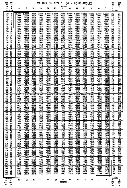 Table of Cos theta  GIF ( Kb)