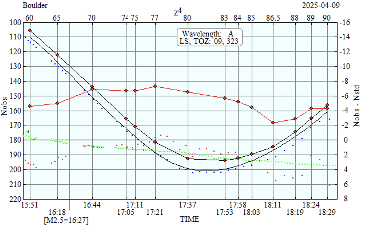 Climatological N curve