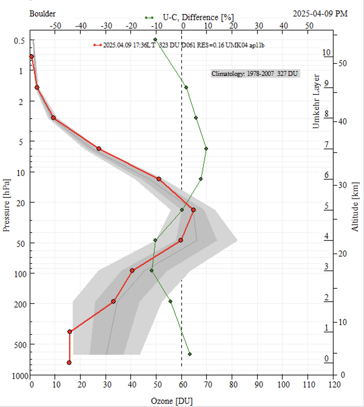 retrieved ozone profile