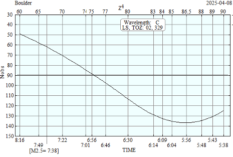 Trends of Umkehr ozone profile sites