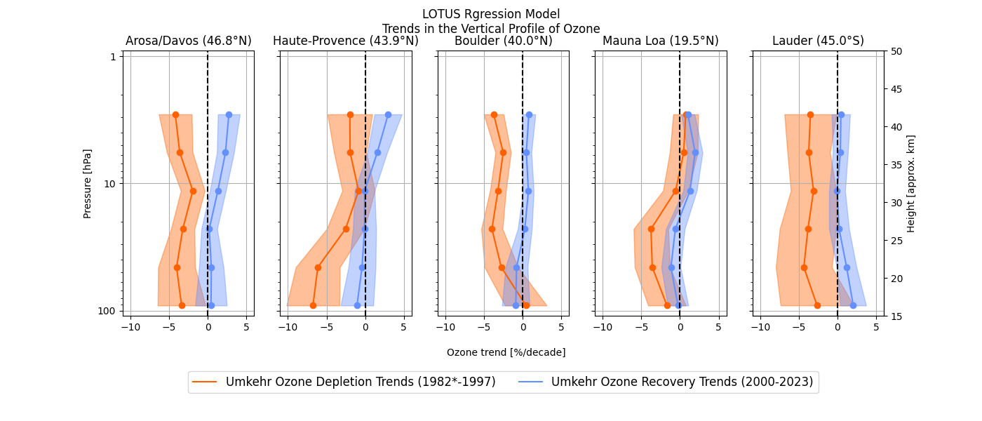 Trends of Umkehr ozone profile sites