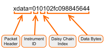 example of XDATA protocol