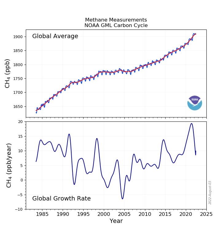 ch4 global trend plot