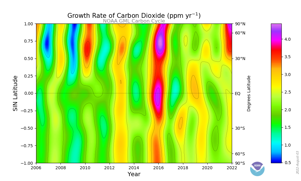 co2 growth rate contour plot