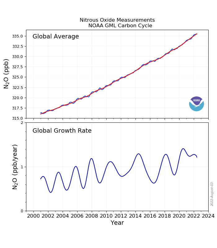 n2o global trend plot