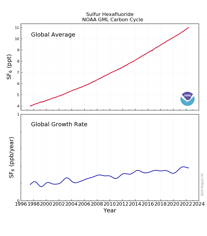 sf6 global trend plot
